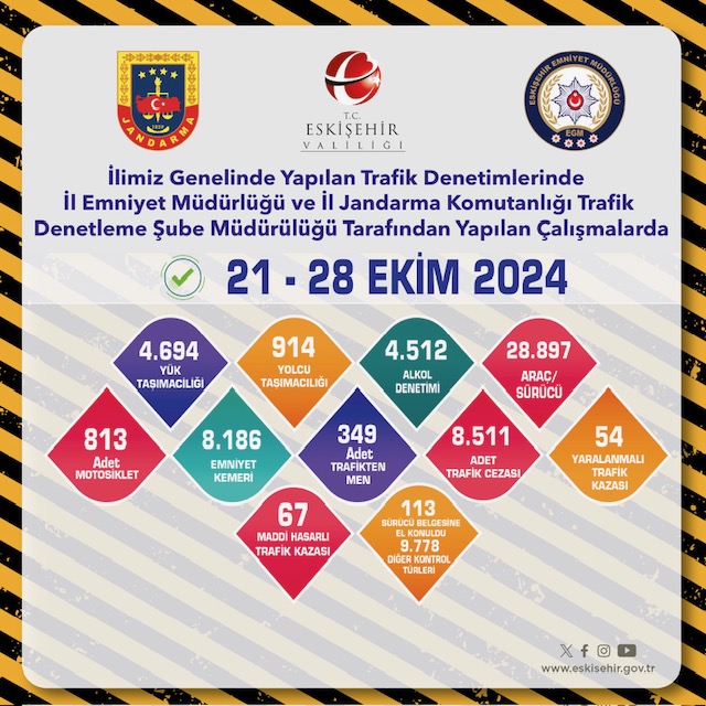 Trafik Denetimleri (21.10.2024-28.10.2024)