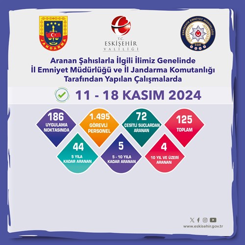 Aranan Şahıslarla İlgili Çalışmalar Devam Ediyor (11.11.2024-18.11.2024)